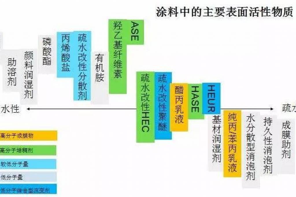 制備水性工業(yè)漆的難點(diǎn)